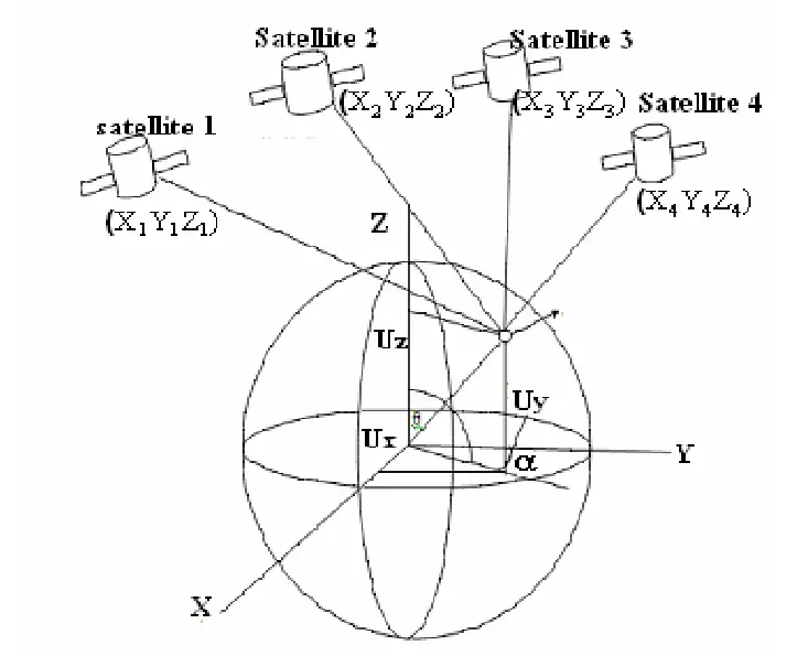 GPS Position Calculation